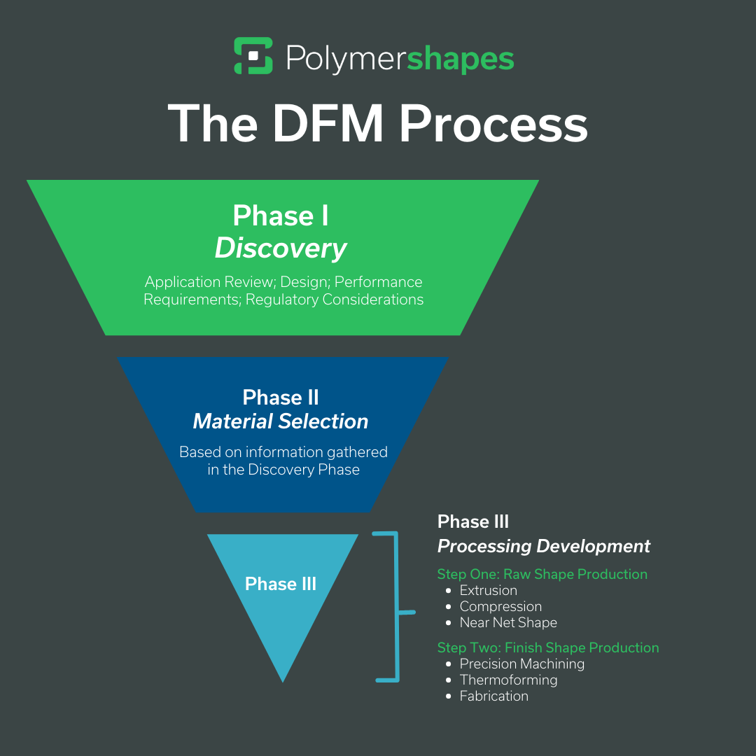 Design For Manufacturability And Its Importance - Polymershapes